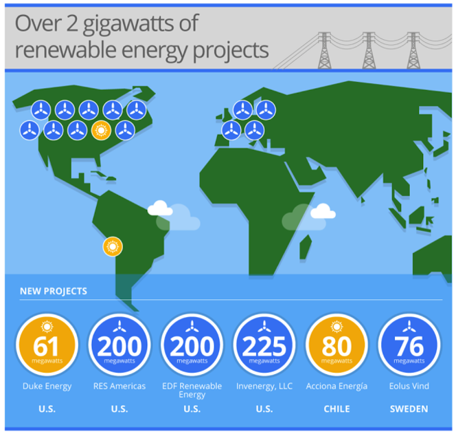 Google energie propre datacenter