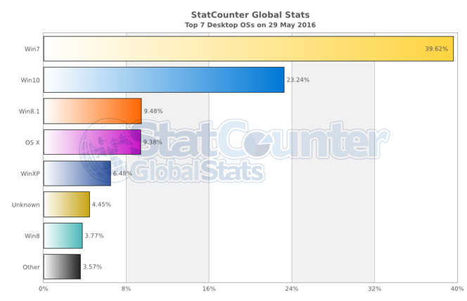 StatCounter-OS-part-utilisation-29-mai-monde
