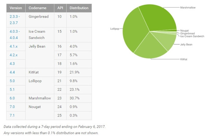 Android fragmentation fevrier 2017