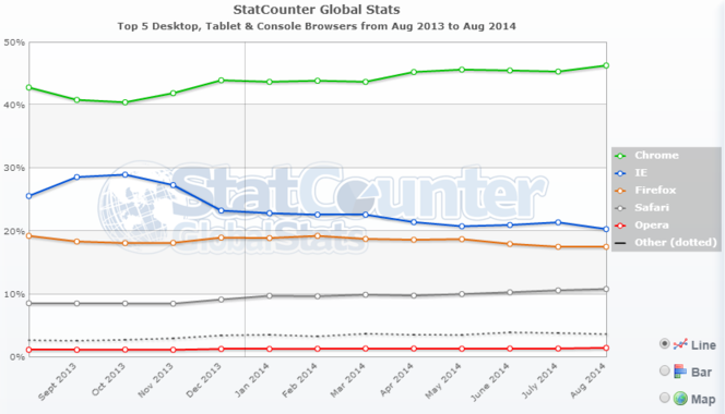 StatCounter-navigateurs-aout-2014