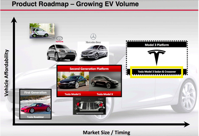 Tesla Model 3 roadmap