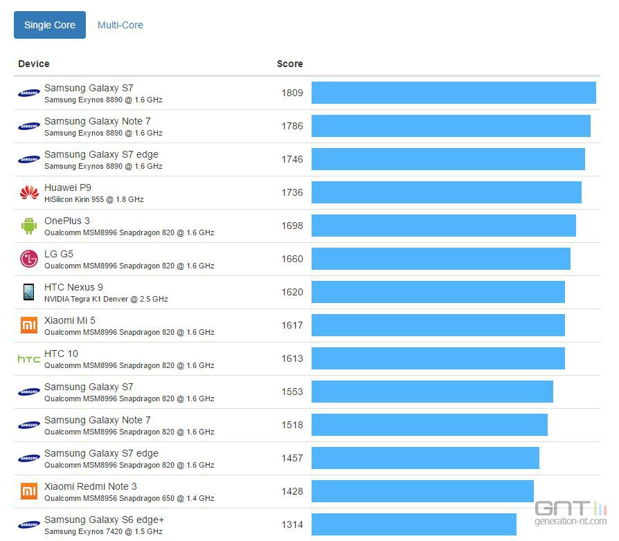 android-benchmark-geekbench-aarch64-comparatif-simple-coeur