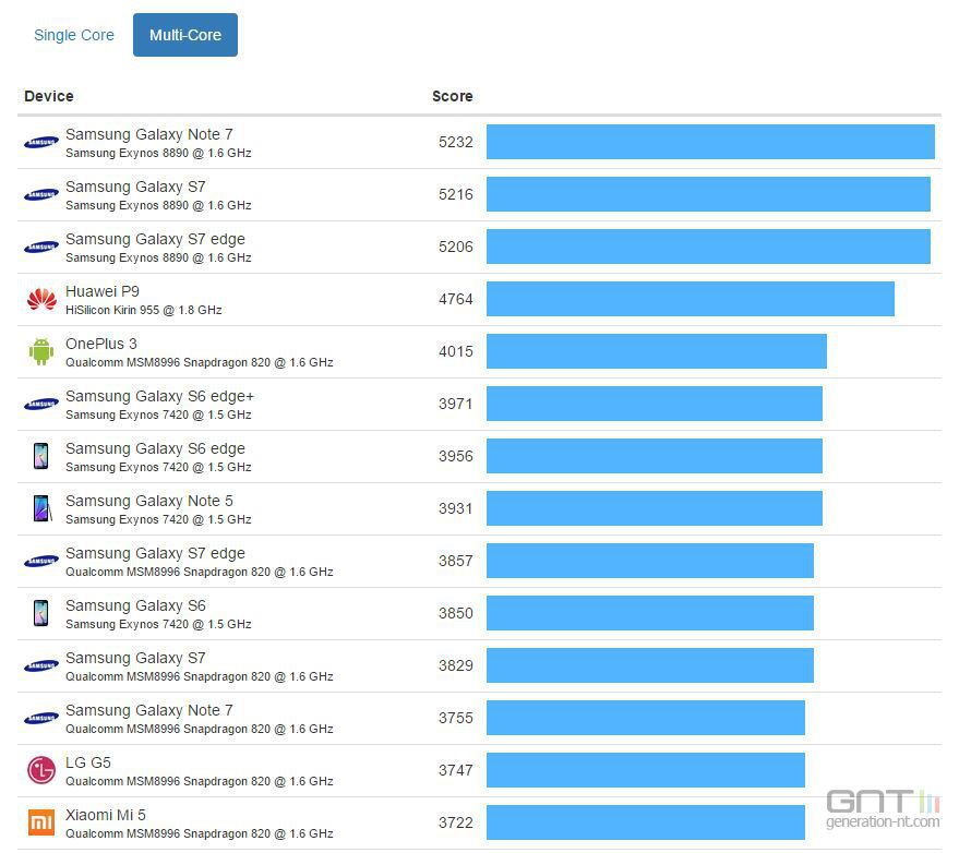 android-benchmark-geekbench-aarch64-comparatif-multi-coeur