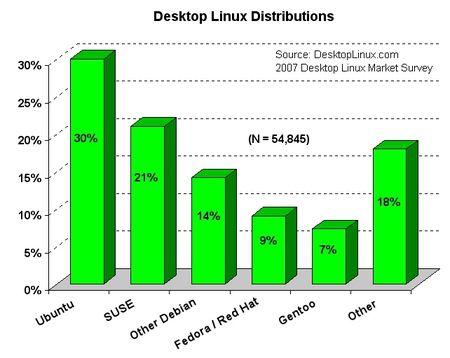 2007 distributions sm
