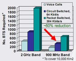 3G 900 MHz