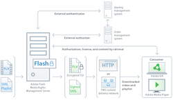 Adobe_Flash_Media_Rights_Mangement_Serveur