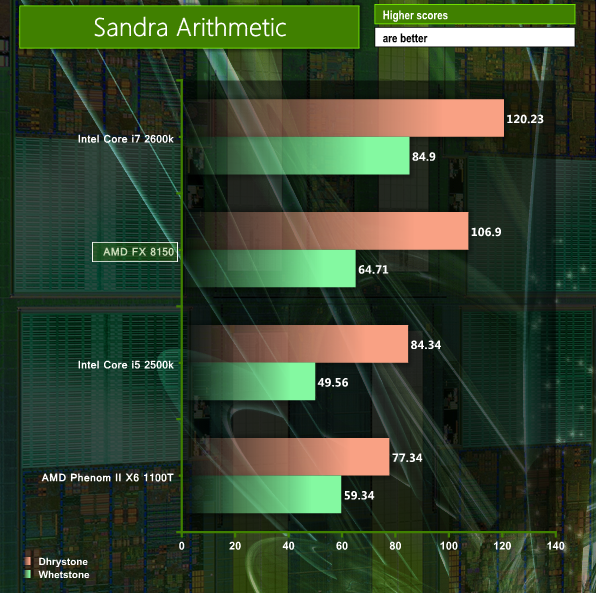 AMD FX-8150 test performances