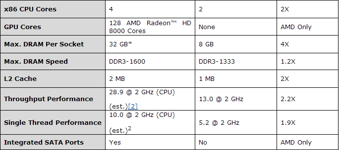 AMD Opteron X-Series vs Intel Atom S1200 Series