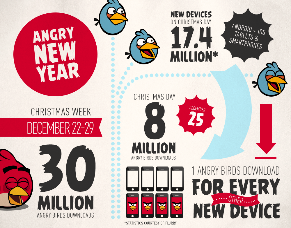 Angry Birds - infographie ventes Noel 2012