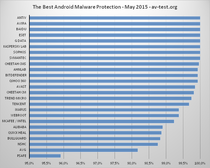 Antivirus-Android-AV-Test-mai-2015-protection-malware