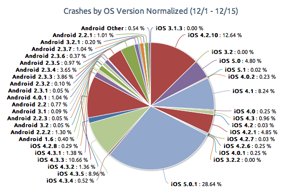 applications_ios_android_crash_1