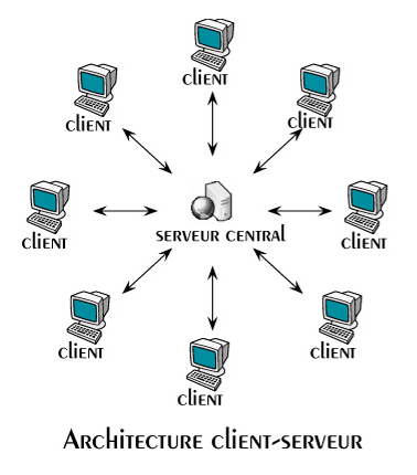 architecture client serveur architecture client serveur