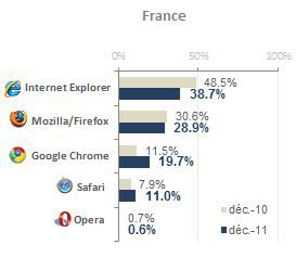 AT-Internet-barometre-navigateurs-dec-2011-France