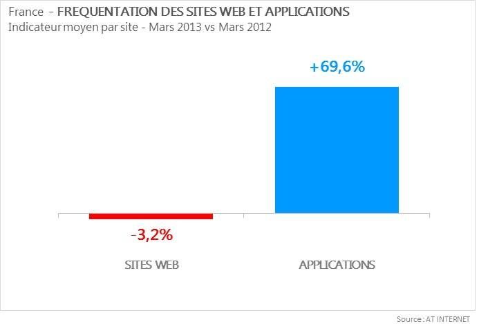 AT-Internet-frequentation-des-sites-applications-Juin-2013-