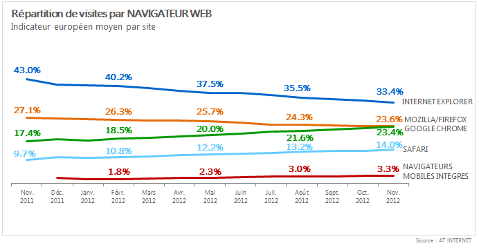 at-internet-navigateurs-2012-nov