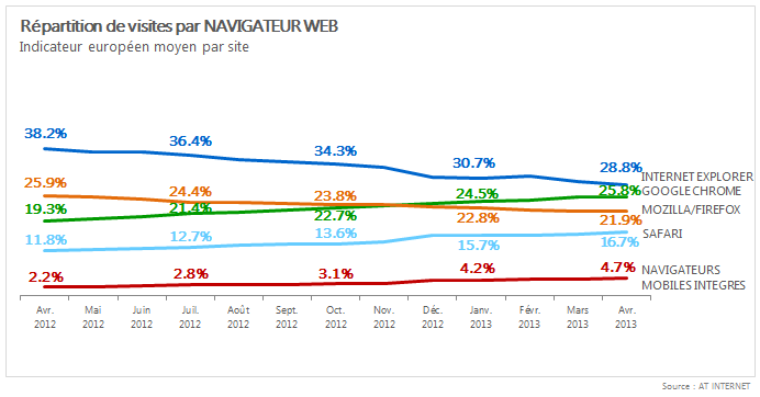 At-internet-navigateurs-avril-2013-europe