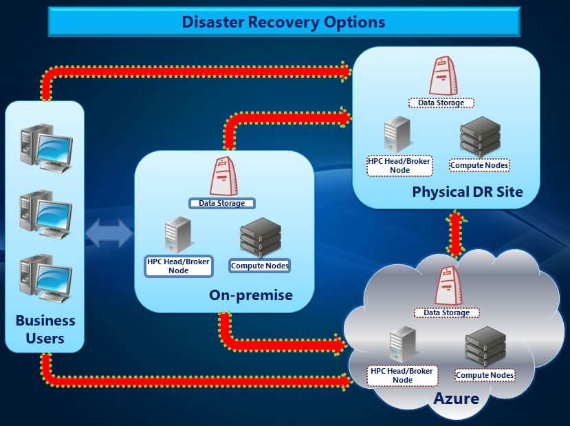 Azure disaster recovery
