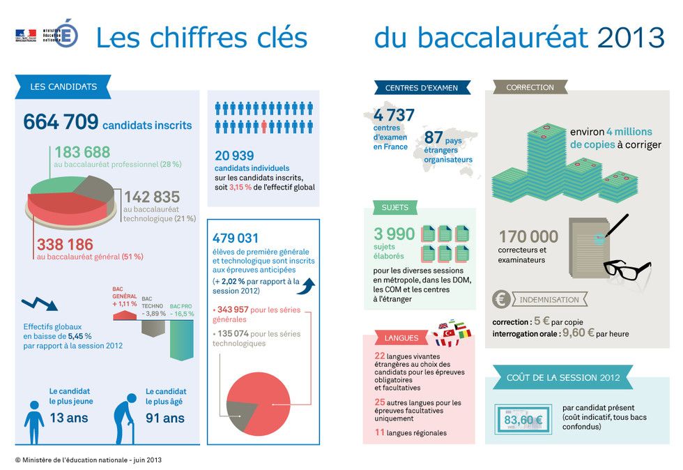 Bac-2013-infographie-ministere-education