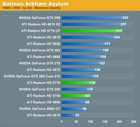 Batman Arkham Asylum radeon hd5770