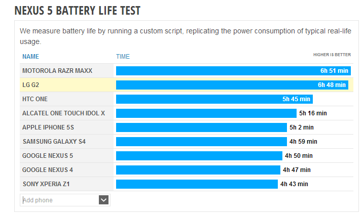 Batterie autonomie Nexus 5