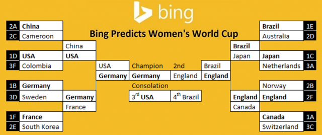 Bing-Predictions-coupe-monde-foot-feminin