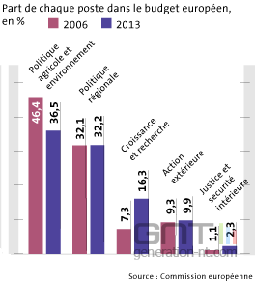 Budget europeen Budget europeen