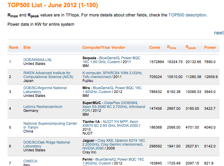 classement_supercalculateurs_juin_2012_Top500-GNT