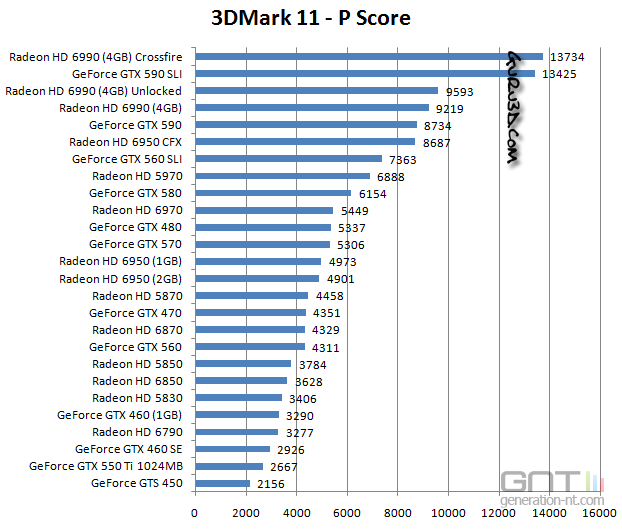 comparatifcartegraphique3Dmark11