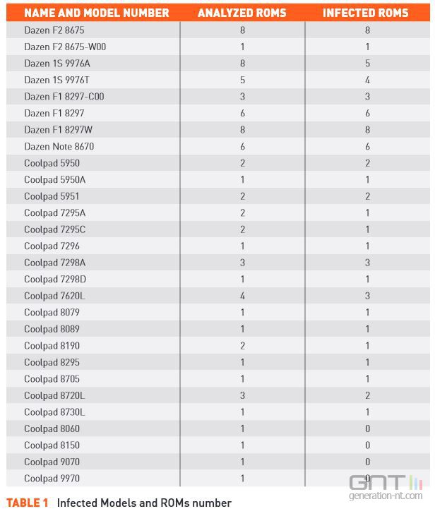 Une backdoor sur des terminaux Android chinois Coolreaper_090268000001617215