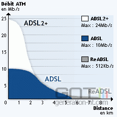 Debits distances Debits distances