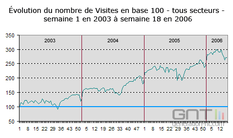 Evolution fréquentation Web Internet