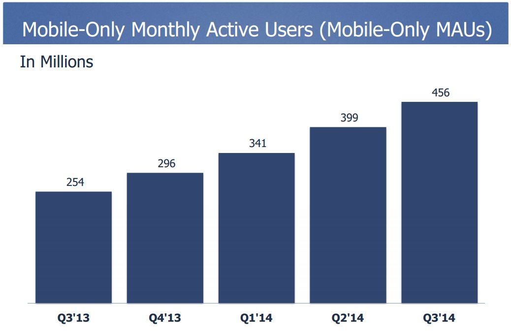 Facebook-T3-2014-utilisateurs-uniquement-mobiles-actifs-par-mois