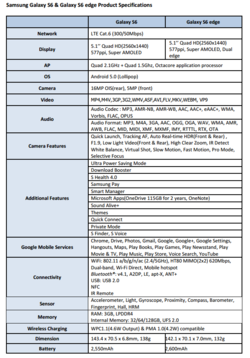 Fiche technique Galaxy S6 S6 Edge