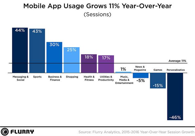Flurry-applis-mobiles-2016-evolution-utilisation-sur-un-an
