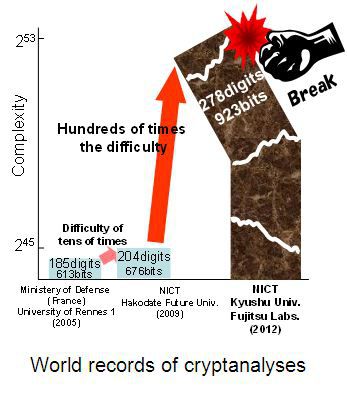 Fujitsu-cryptanalyse-record