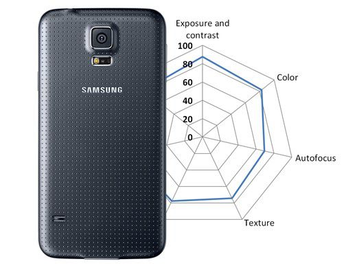 Galaxy S5 appareil photo