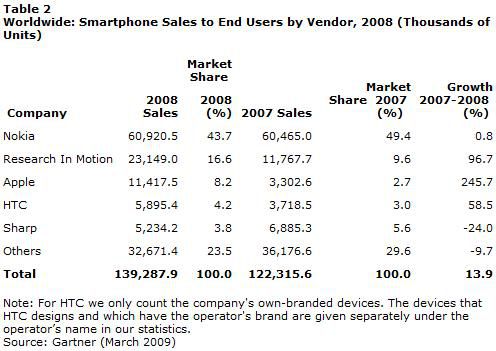 Gartner classement fabricants mobiles 2008