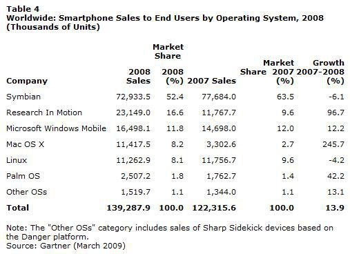 Gartner classement OS smartphones 2008