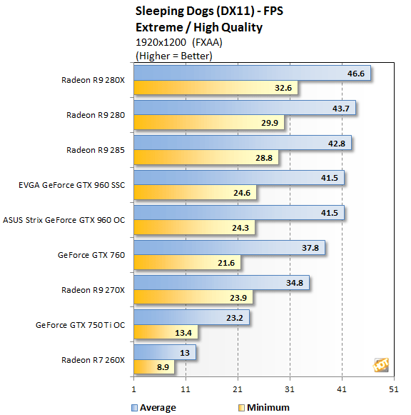 GeForce GTX 960 Sleeping Dogs (1)