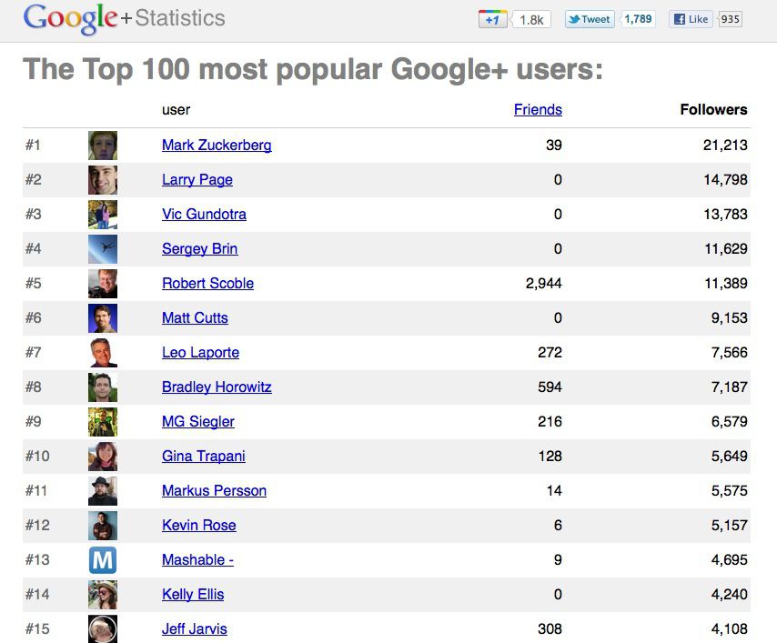 Google+ top 100