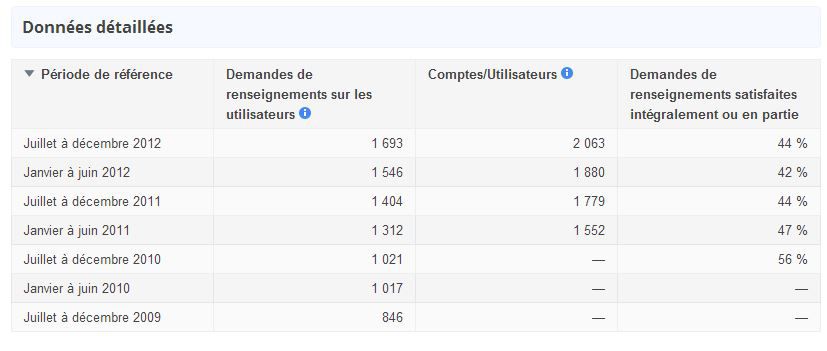 Google-Transparency-report-france-s2-2012