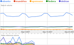Google trends linux