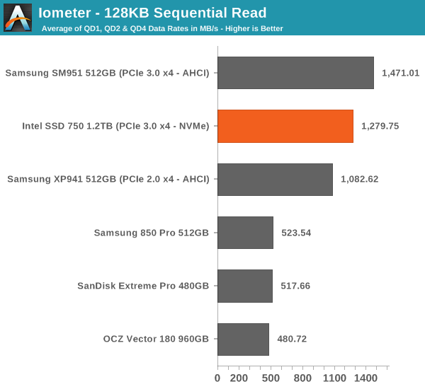 Intel 750 Series performances (1)