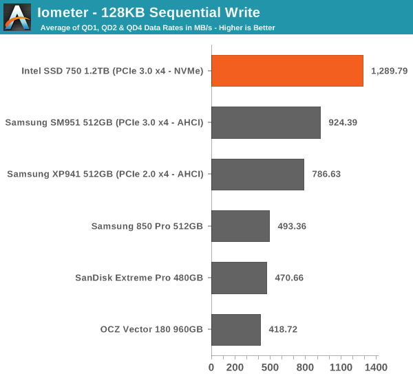 Intel 750 Series performances (2)