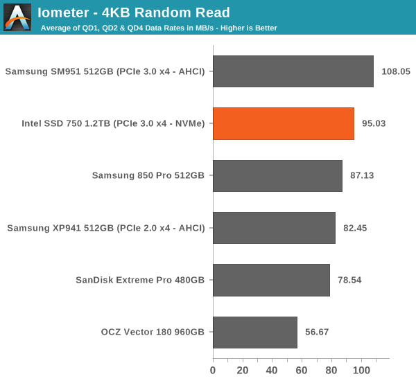 Intel 750 Series performances (3)