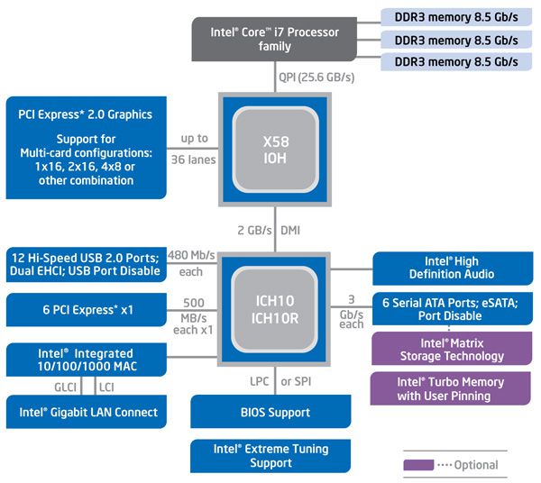 Intel Chipset X58