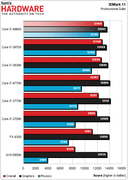 Intel Core i7-4960X test benchmark 1