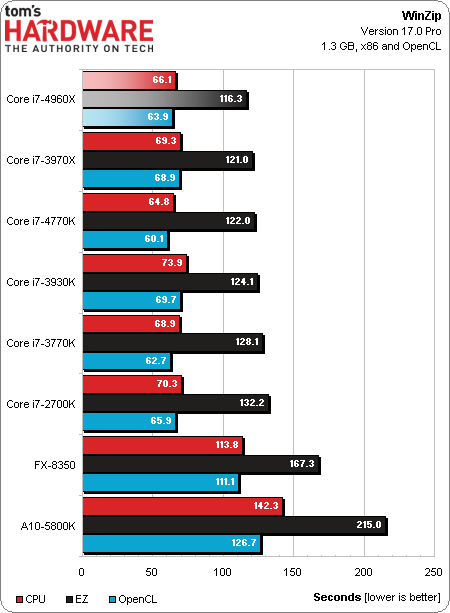 Intel Core i7-4960X test benchmark 6