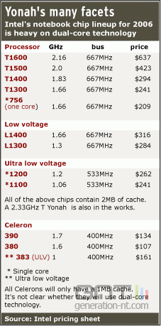 Intel yonah digest Intel yonah digest