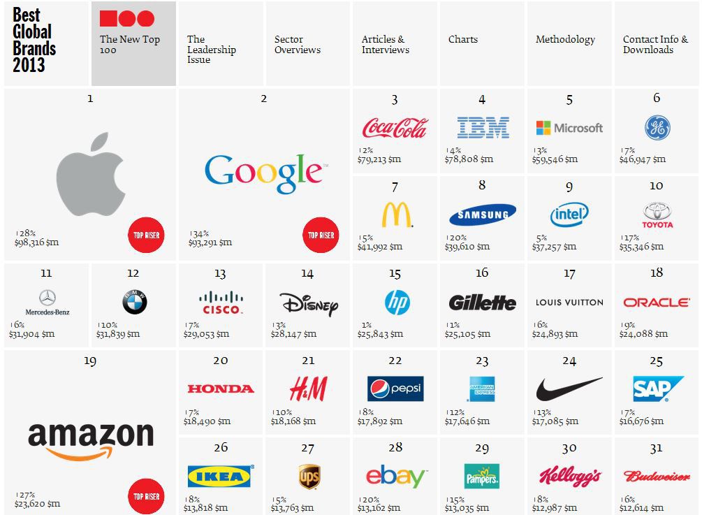 Interbrand-classement-2013
